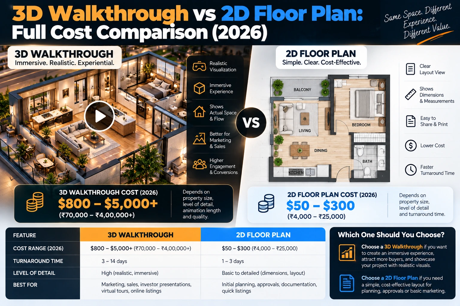 3D Walkthrough vs 2D Floor Plan: Full Cost Comparison (2026)
