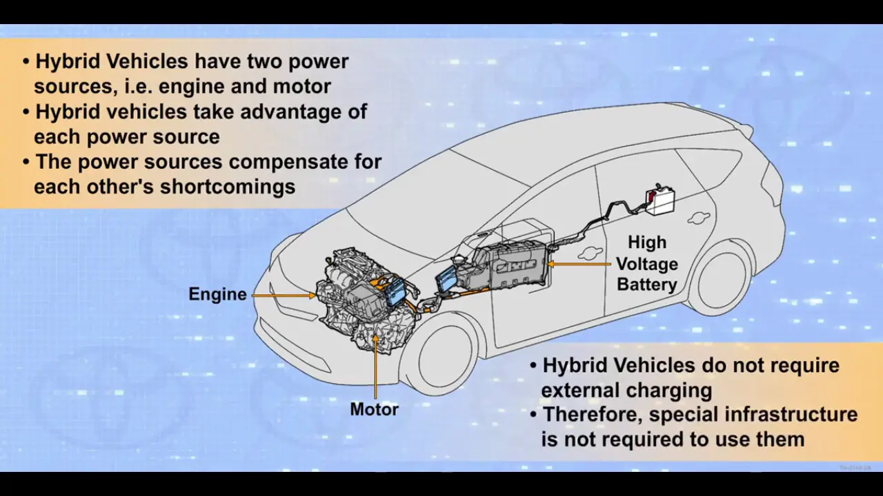 Explaine Hybrid Powertrain Technology