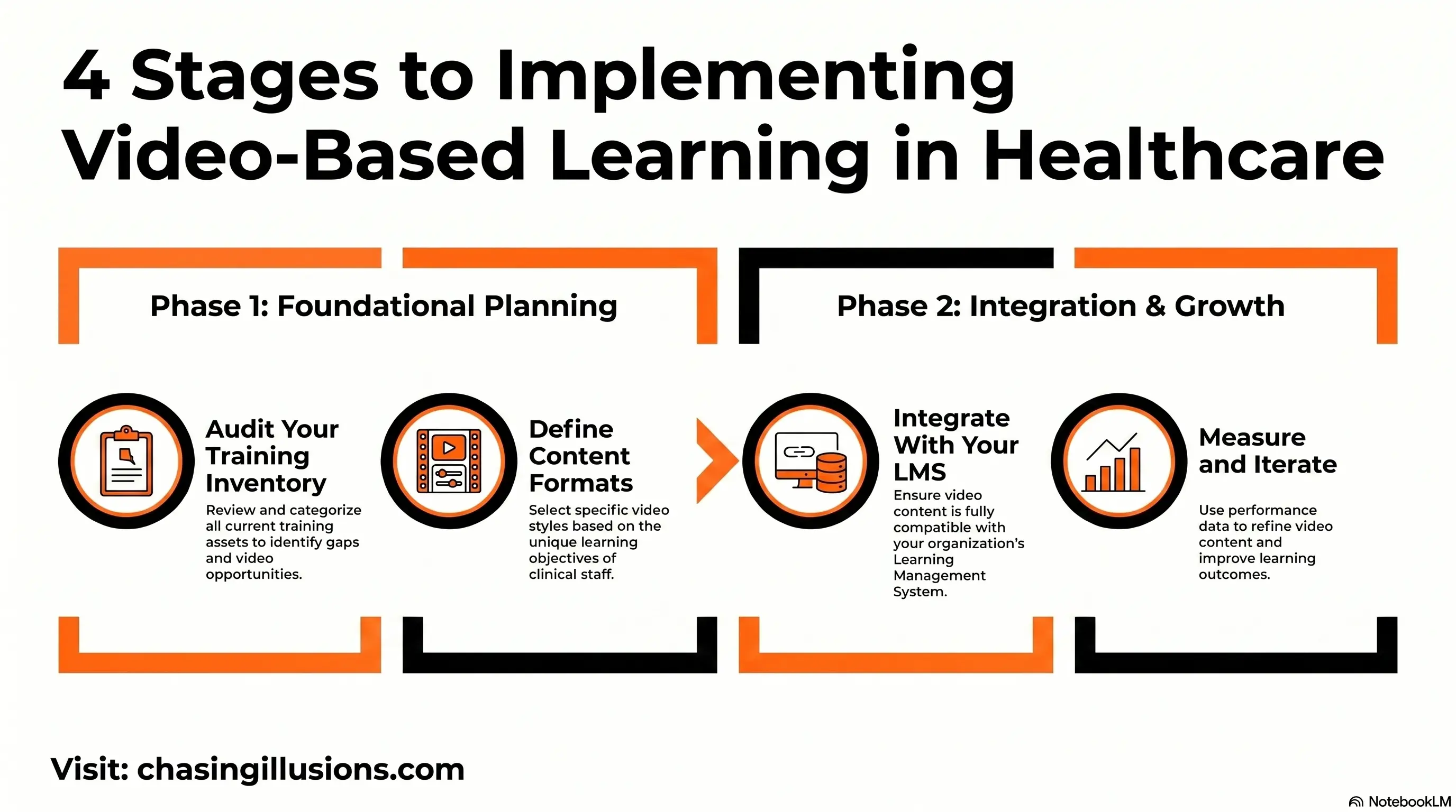 Healthcare Video Learning Implementation Stages