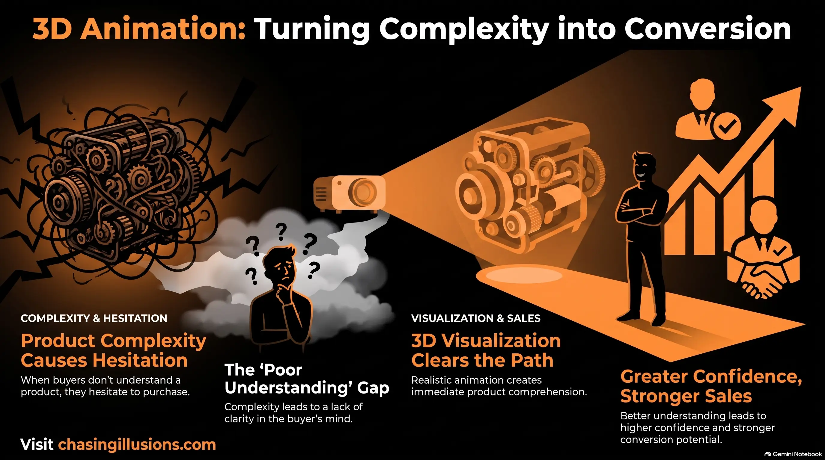 How 3D Product Animation Boosts Sales Across the Buyer Journey