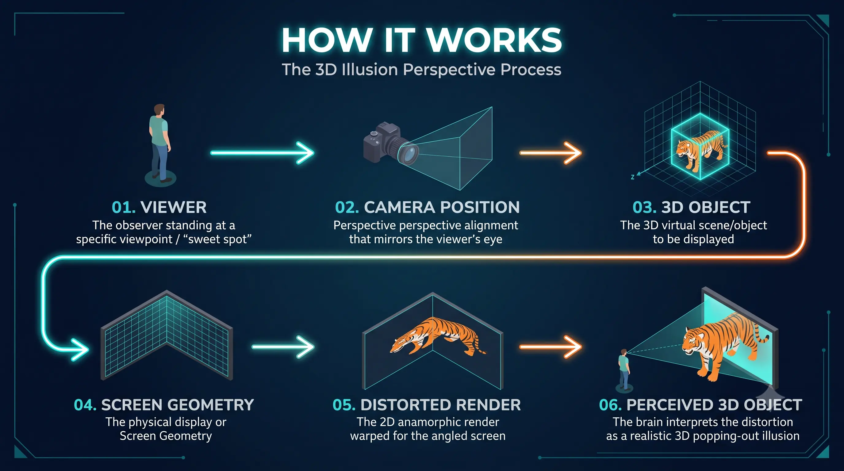 How does 3D illusions work