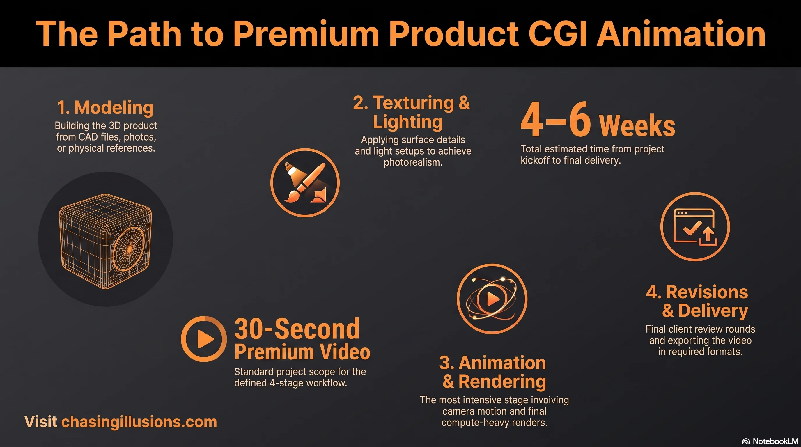 How Long Does a Product CGI Animation Project Take