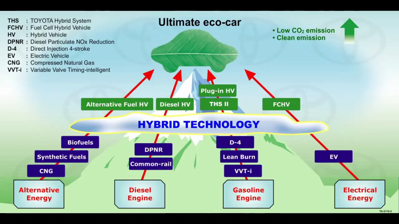 Hybrid technology fundamentals in context of environment