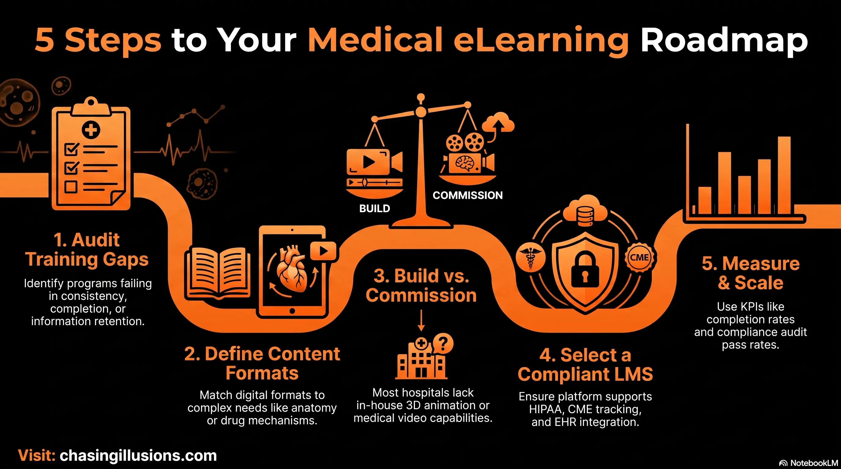 Medical eLearning Roadmap Steps for Beginners