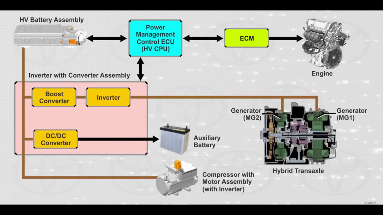 Toyota Hybrid System overview
