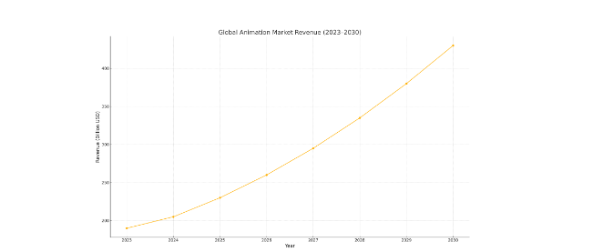 Global Animation Market Revenue